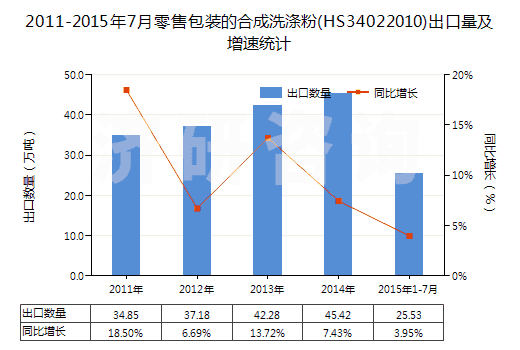 2011-2015年7月零售包裝的合成洗滌粉(HS34022010)出口量及增速統(tǒng)計